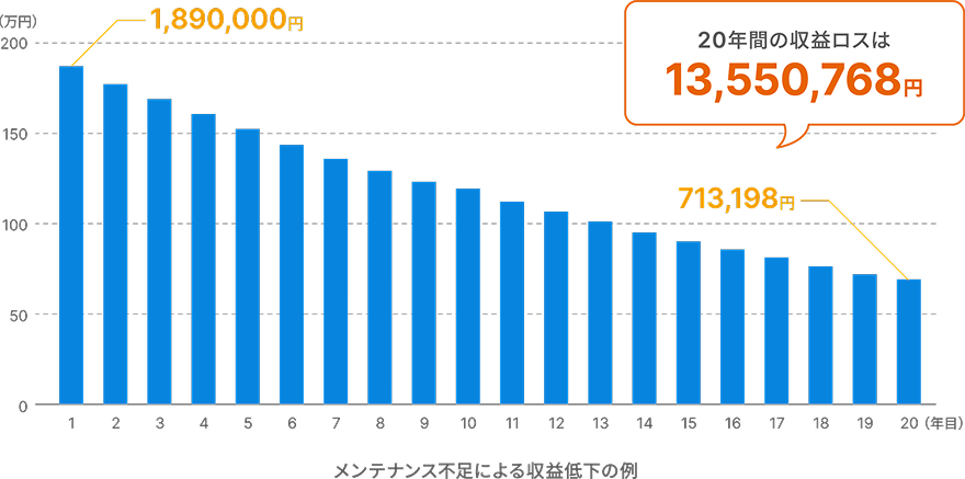 収益低下グラフ