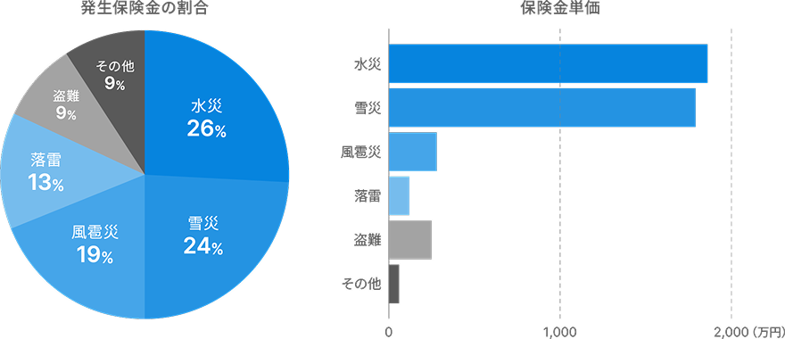事故割合グラフ